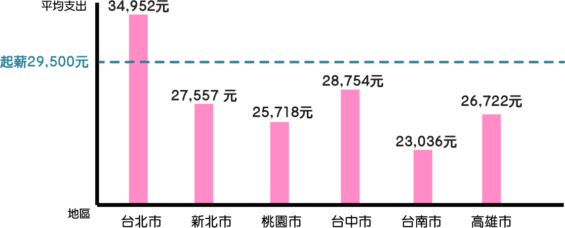 六都平均支出皆高達兩萬元